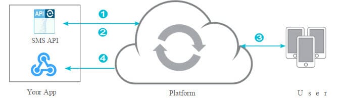 SMS API Text Message Gateway