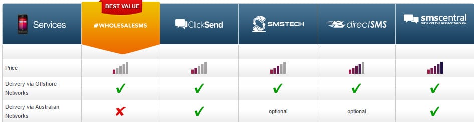 bulk sms sender compare