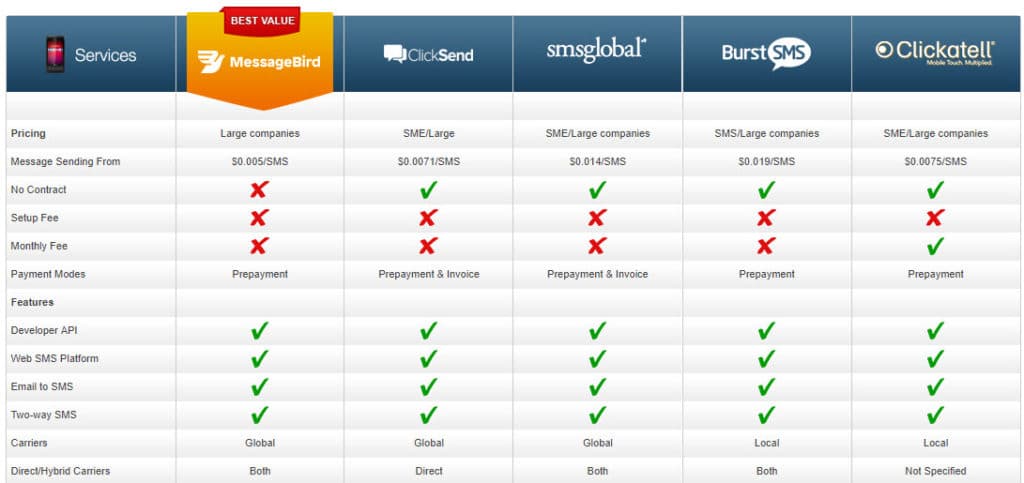 sms-gateway-price-comparison-cheap-usa-text-messaging