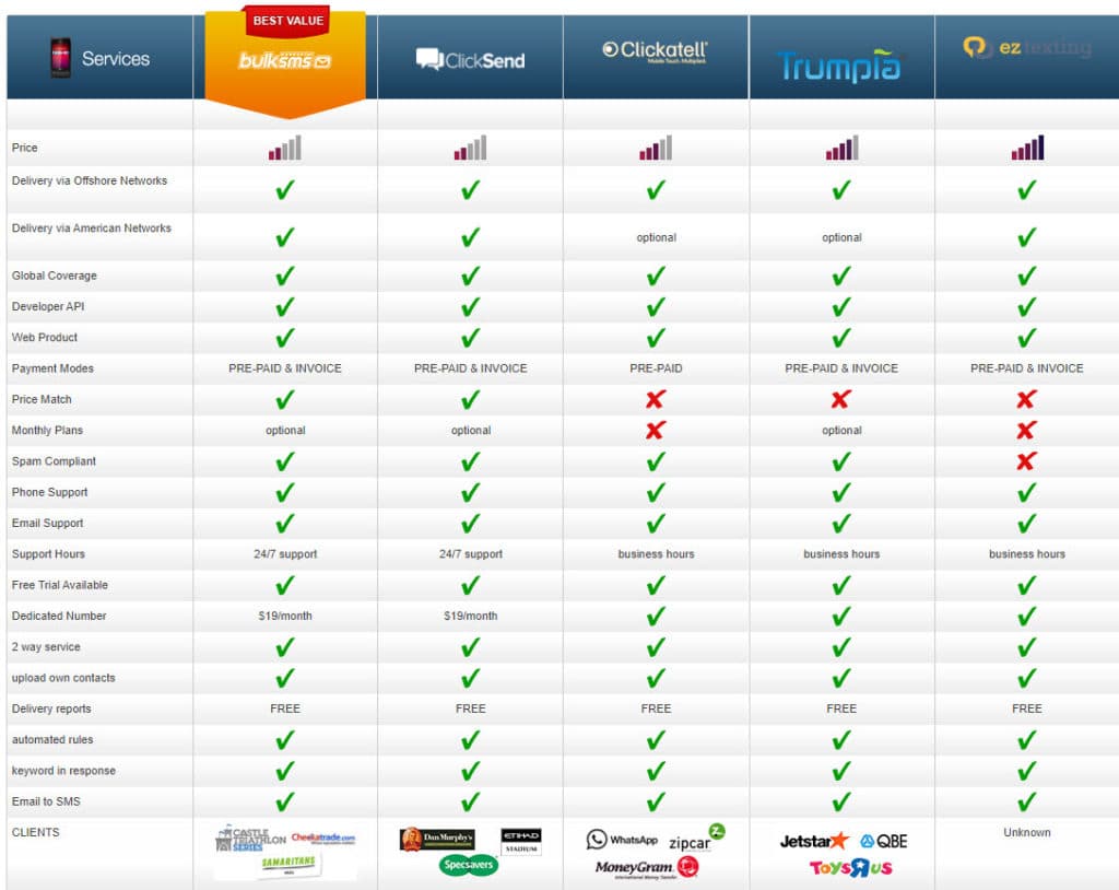 Bulk SMS USA Comparison
