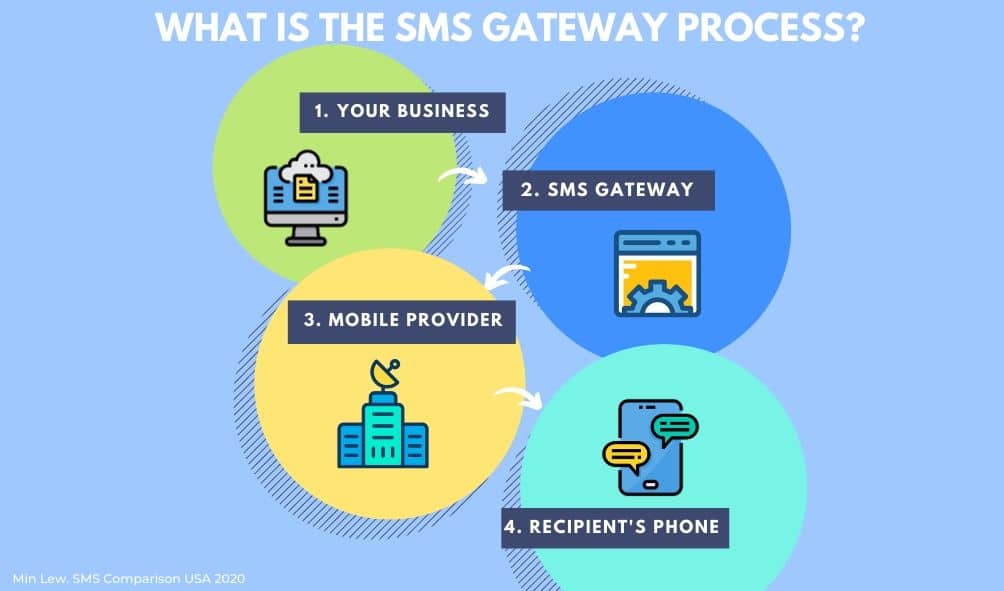 The 4 step sms gateway process