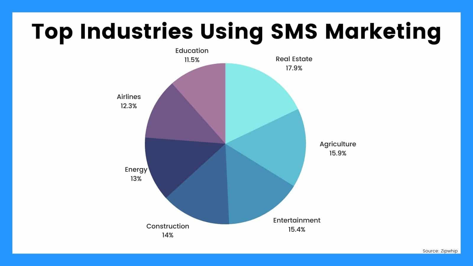 top-industries-using-sms-marketing-percentages