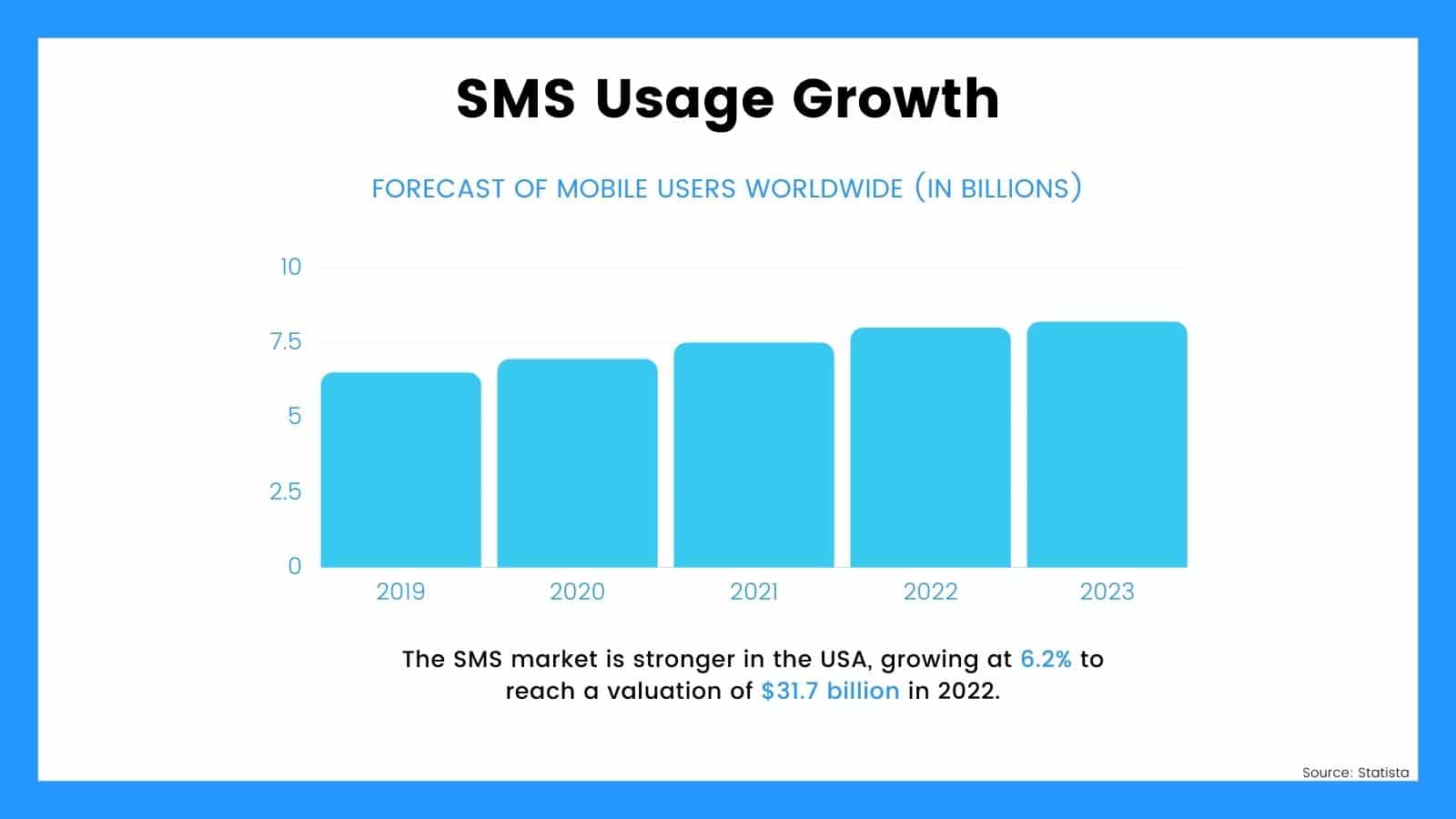 SMS Usage growth 2019-2023