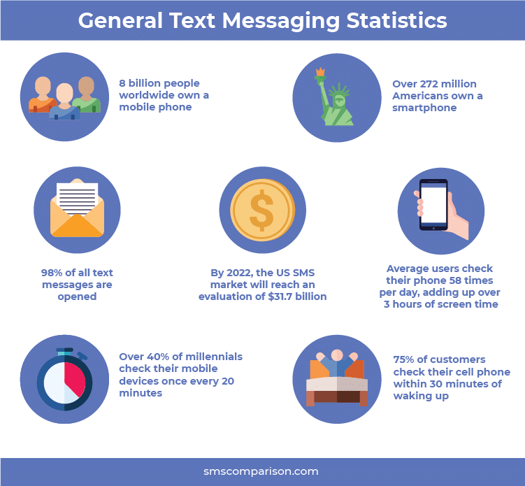 7 general text messaging statsitics inforgraphic